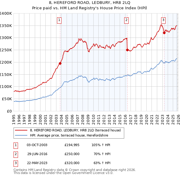 8, HEREFORD ROAD, LEDBURY, HR8 2LQ: Price paid vs HM Land Registry's House Price Index