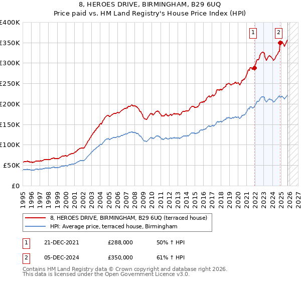 8, HEROES DRIVE, BIRMINGHAM, B29 6UQ: Price paid vs HM Land Registry's House Price Index