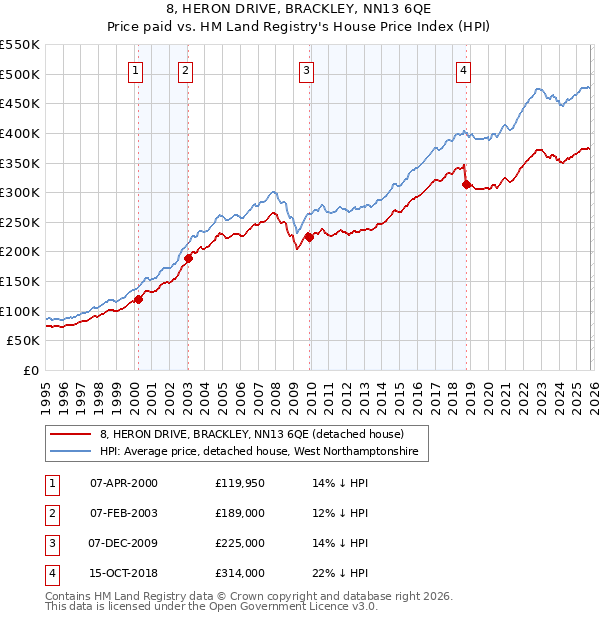 8, HERON DRIVE, BRACKLEY, NN13 6QE: Price paid vs HM Land Registry's House Price Index