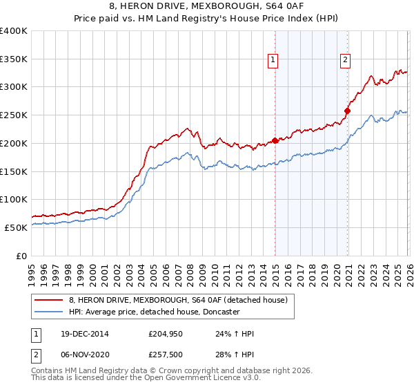 8, HERON DRIVE, MEXBOROUGH, S64 0AF: Price paid vs HM Land Registry's House Price Index