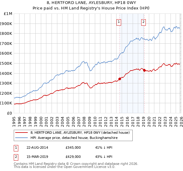 8, HERTFORD LANE, AYLESBURY, HP18 0WY: Price paid vs HM Land Registry's House Price Index