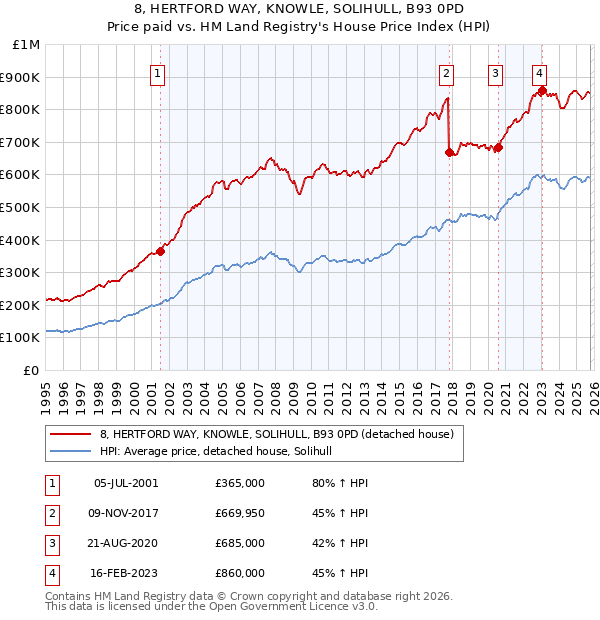 8, HERTFORD WAY, KNOWLE, SOLIHULL, B93 0PD: Price paid vs HM Land Registry's House Price Index