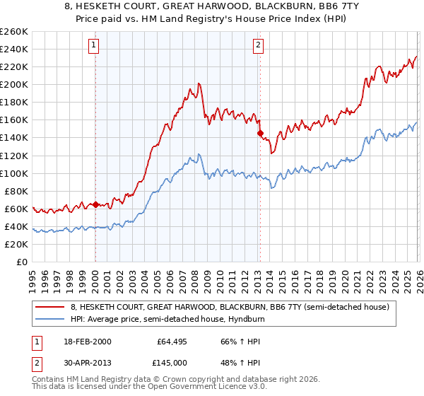 8, HESKETH COURT, GREAT HARWOOD, BLACKBURN, BB6 7TY: Price paid vs HM Land Registry's House Price Index