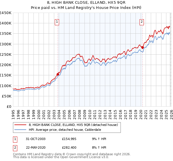 8, HIGH BANK CLOSE, ELLAND, HX5 9QR: Price paid vs HM Land Registry's House Price Index