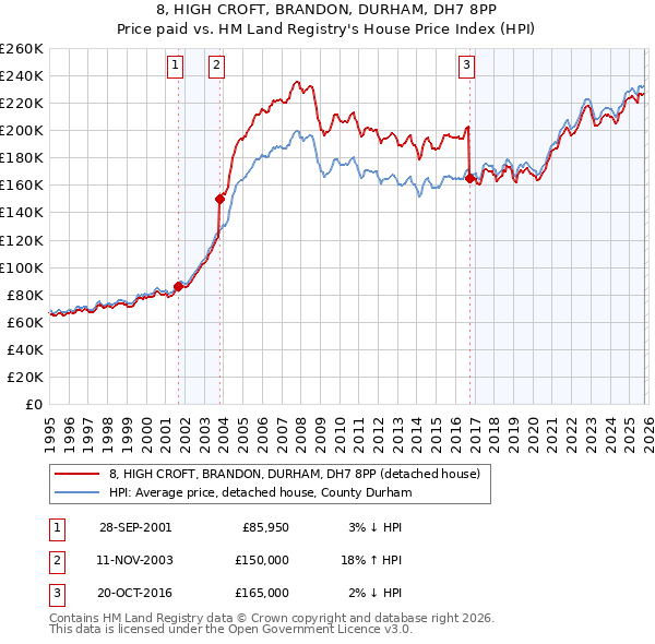 8, HIGH CROFT, BRANDON, DURHAM, DH7 8PP: Price paid vs HM Land Registry's House Price Index