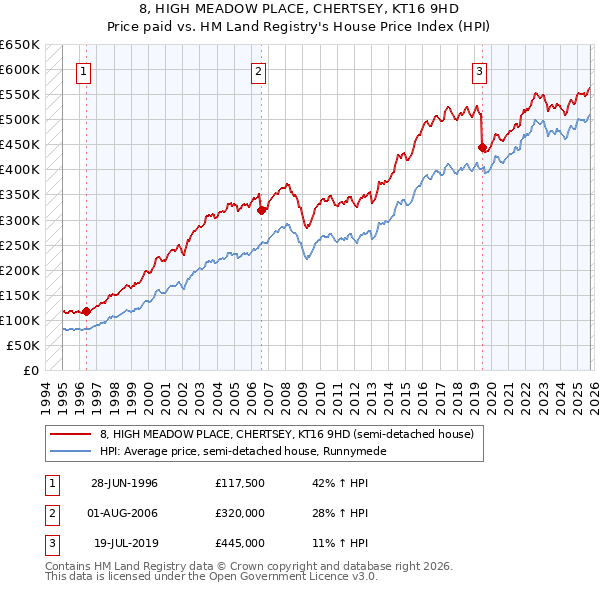 8, HIGH MEADOW PLACE, CHERTSEY, KT16 9HD: Price paid vs HM Land Registry's House Price Index