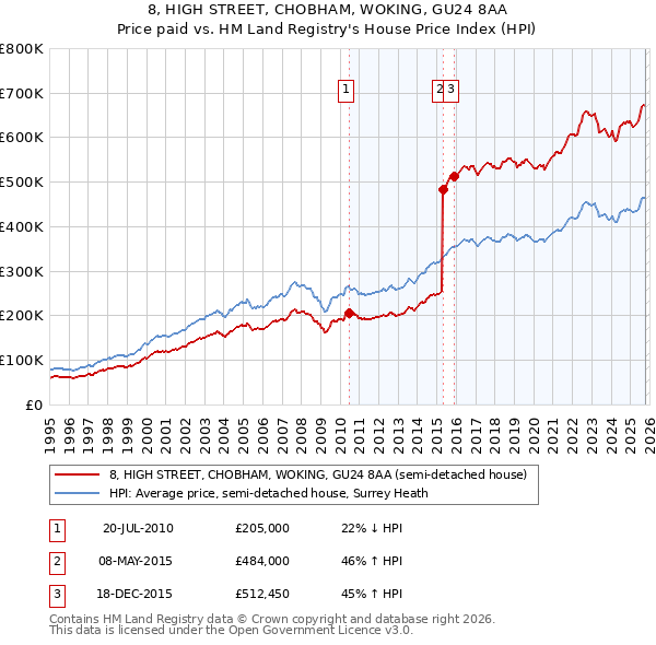 8, HIGH STREET, CHOBHAM, WOKING, GU24 8AA: Price paid vs HM Land Registry's House Price Index