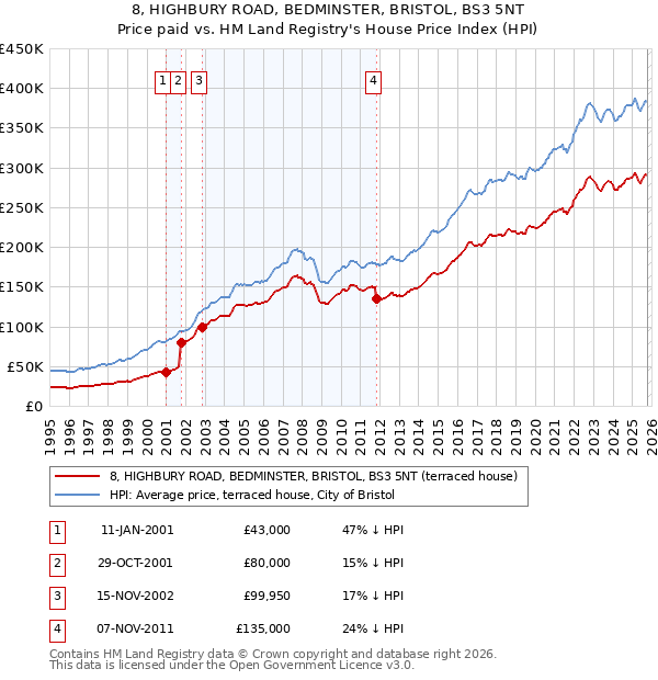 8, HIGHBURY ROAD, BEDMINSTER, BRISTOL, BS3 5NT: Price paid vs HM Land Registry's House Price Index