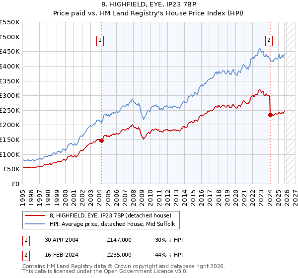 8, HIGHFIELD, EYE, IP23 7BP: Price paid vs HM Land Registry's House Price Index