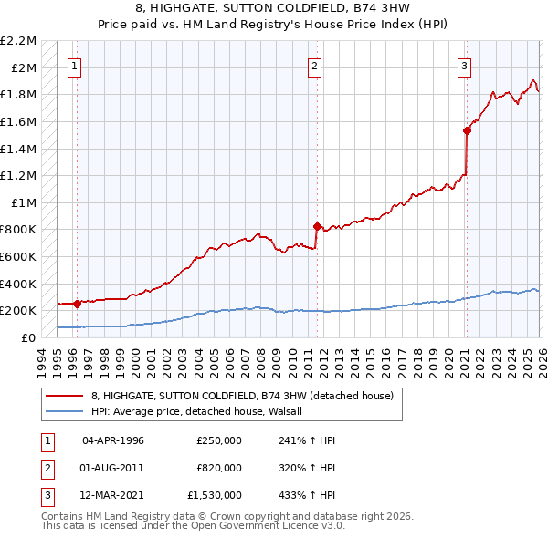8, HIGHGATE, SUTTON COLDFIELD, B74 3HW: Price paid vs HM Land Registry's House Price Index