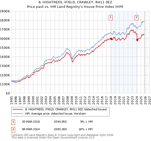 8, HIGHTREES, IFIELD, CRAWLEY, RH11 0EZ: Price paid vs HM Land Registry's House Price Index
