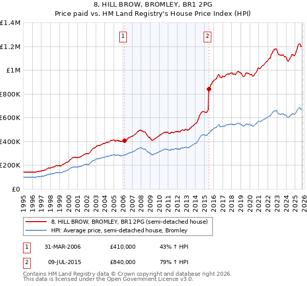 8, HILL BROW, BROMLEY, BR1 2PG: Price paid vs HM Land Registry's House Price Index