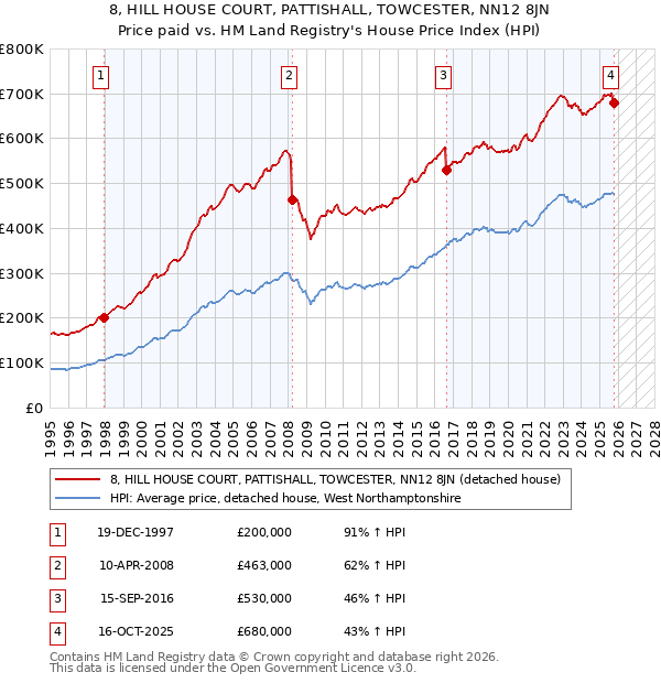8, HILL HOUSE COURT, PATTISHALL, TOWCESTER, NN12 8JN: Price paid vs HM Land Registry's House Price Index