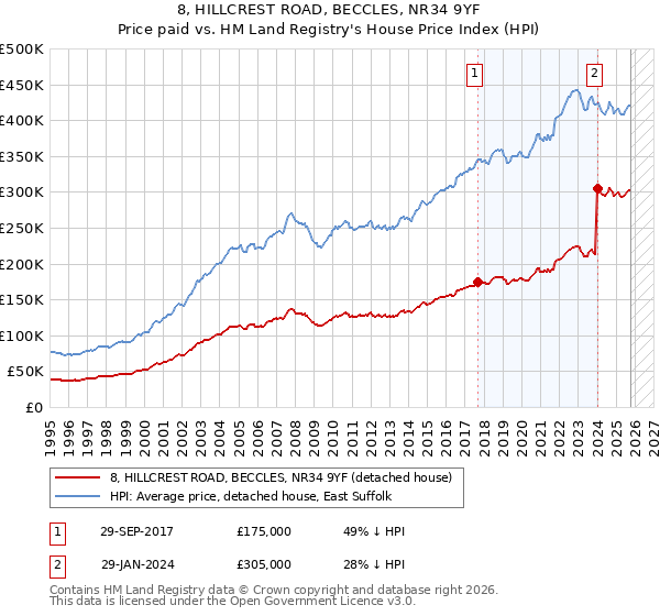 8, HILLCREST ROAD, BECCLES, NR34 9YF: Price paid vs HM Land Registry's House Price Index