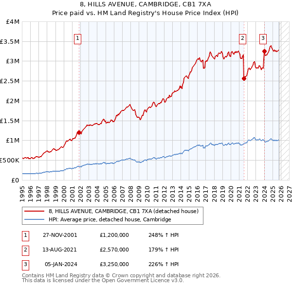 8, HILLS AVENUE, CAMBRIDGE, CB1 7XA: Price paid vs HM Land Registry's House Price Index