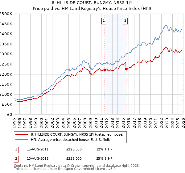 8, HILLSIDE COURT, BUNGAY, NR35 1JY: Price paid vs HM Land Registry's House Price Index