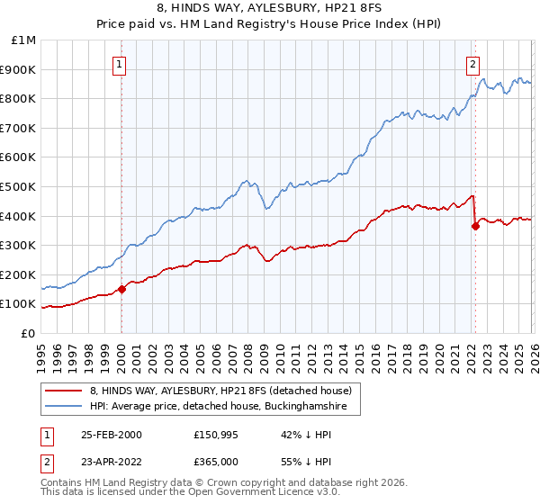 8, HINDS WAY, AYLESBURY, HP21 8FS: Price paid vs HM Land Registry's House Price Index