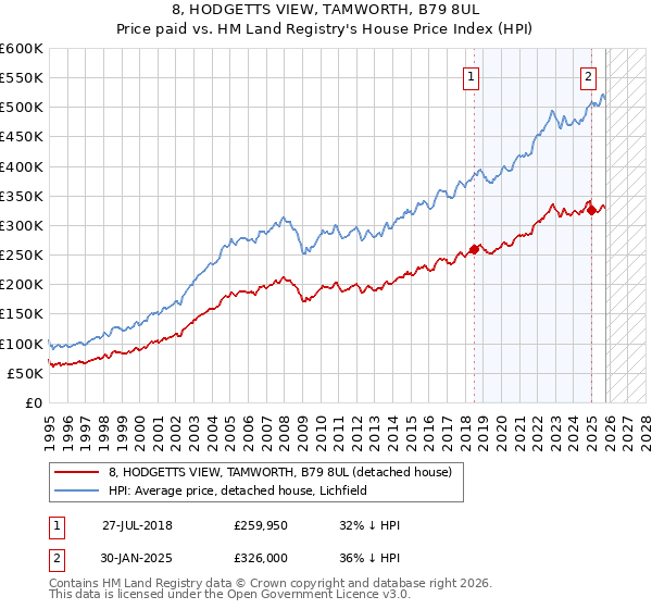 8, HODGETTS VIEW, TAMWORTH, B79 8UL: Price paid vs HM Land Registry's House Price Index
