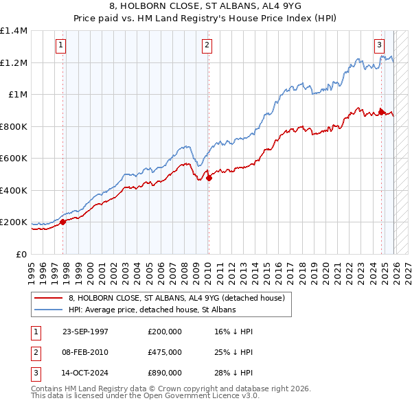 8, HOLBORN CLOSE, ST ALBANS, AL4 9YG: Price paid vs HM Land Registry's House Price Index
