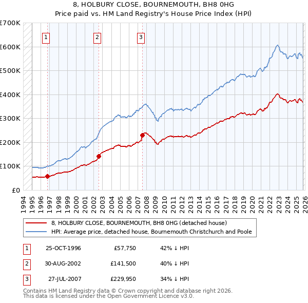 8, HOLBURY CLOSE, BOURNEMOUTH, BH8 0HG: Price paid vs HM Land Registry's House Price Index