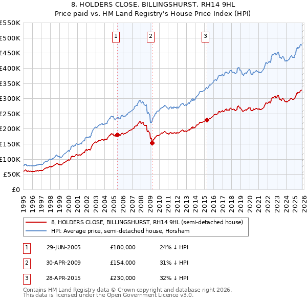8, HOLDERS CLOSE, BILLINGSHURST, RH14 9HL: Price paid vs HM Land Registry's House Price Index
