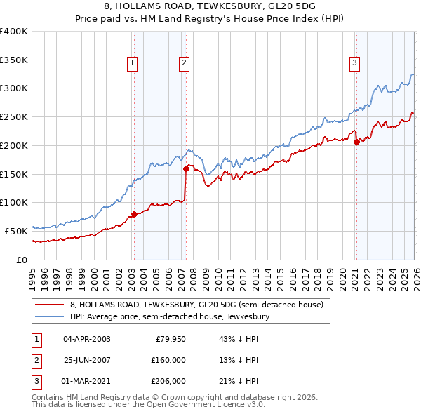 8, HOLLAMS ROAD, TEWKESBURY, GL20 5DG: Price paid vs HM Land Registry's House Price Index