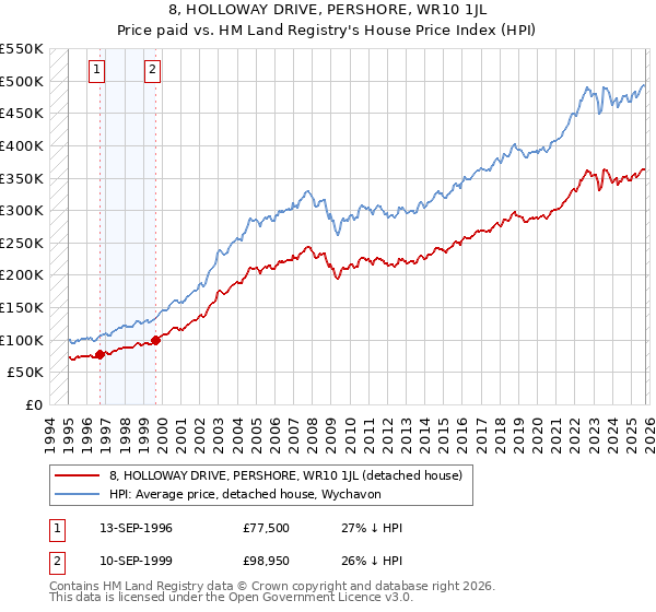 8, HOLLOWAY DRIVE, PERSHORE, WR10 1JL: Price paid vs HM Land Registry's House Price Index