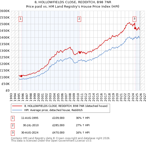 8, HOLLOWFIELDS CLOSE, REDDITCH, B98 7NR: Price paid vs HM Land Registry's House Price Index