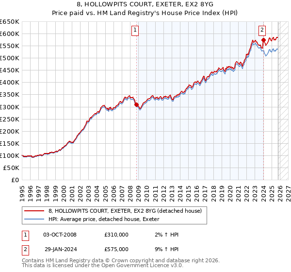 8, HOLLOWPITS COURT, EXETER, EX2 8YG: Price paid vs HM Land Registry's House Price Index