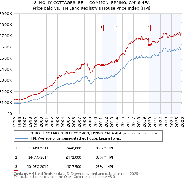 8, HOLLY COTTAGES, BELL COMMON, EPPING, CM16 4EA: Price paid vs HM Land Registry's House Price Index