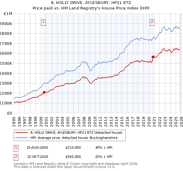 8, HOLLY DRIVE, AYLESBURY, HP21 8TZ: Price paid vs HM Land Registry's House Price Index