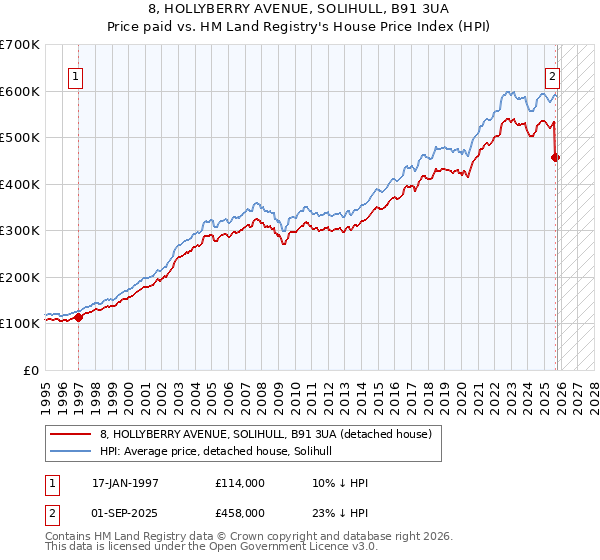 8, HOLLYBERRY AVENUE, SOLIHULL, B91 3UA: Price paid vs HM Land Registry's House Price Index