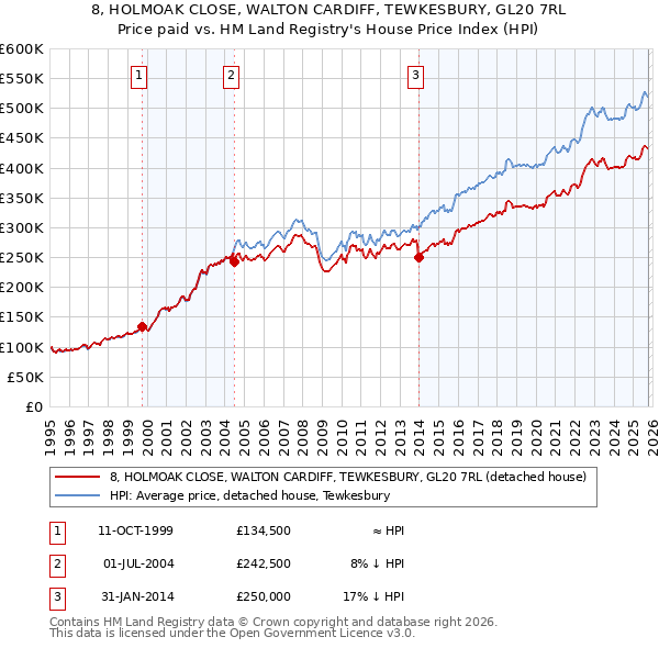 8, HOLMOAK CLOSE, WALTON CARDIFF, TEWKESBURY, GL20 7RL: Price paid vs HM Land Registry's House Price Index