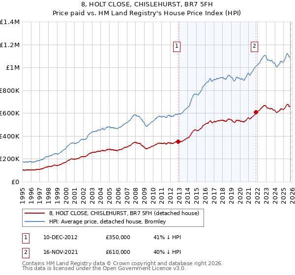 8, HOLT CLOSE, CHISLEHURST, BR7 5FH: Price paid vs HM Land Registry's House Price Index