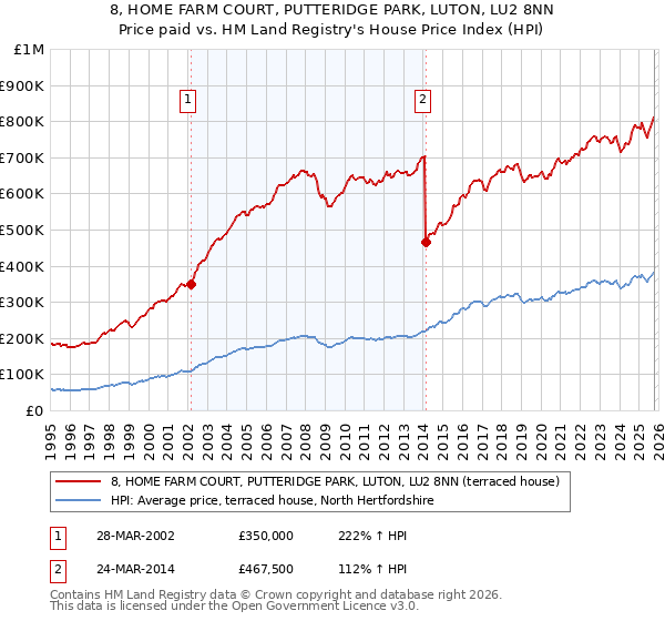 8, HOME FARM COURT, PUTTERIDGE PARK, LUTON, LU2 8NN: Price paid vs HM Land Registry's House Price Index