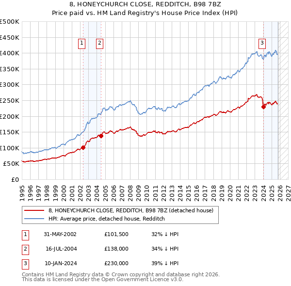 8, HONEYCHURCH CLOSE, REDDITCH, B98 7BZ: Price paid vs HM Land Registry's House Price Index