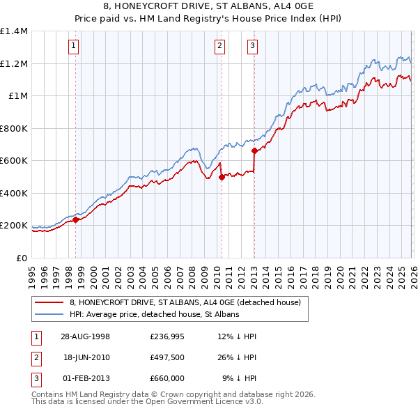 8, HONEYCROFT DRIVE, ST ALBANS, AL4 0GE: Price paid vs HM Land Registry's House Price Index