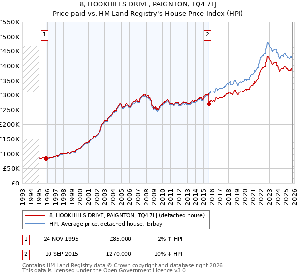 8, HOOKHILLS DRIVE, PAIGNTON, TQ4 7LJ: Price paid vs HM Land Registry's House Price Index