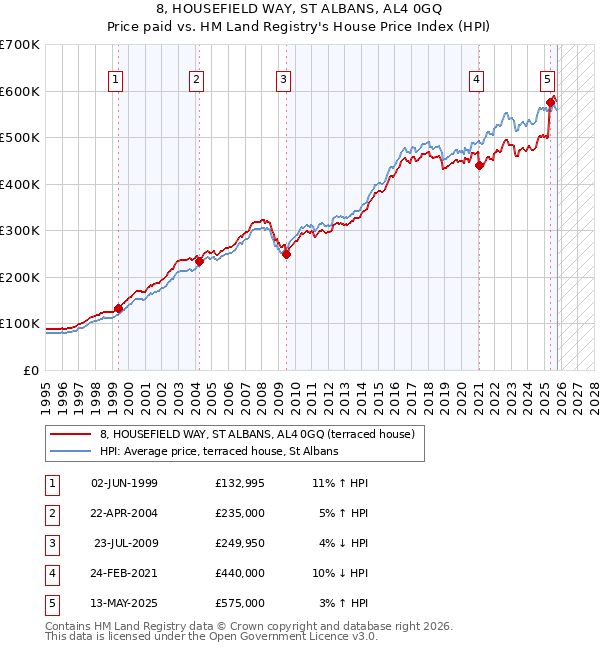 8, HOUSEFIELD WAY, ST ALBANS, AL4 0GQ: Price paid vs HM Land Registry's House Price Index