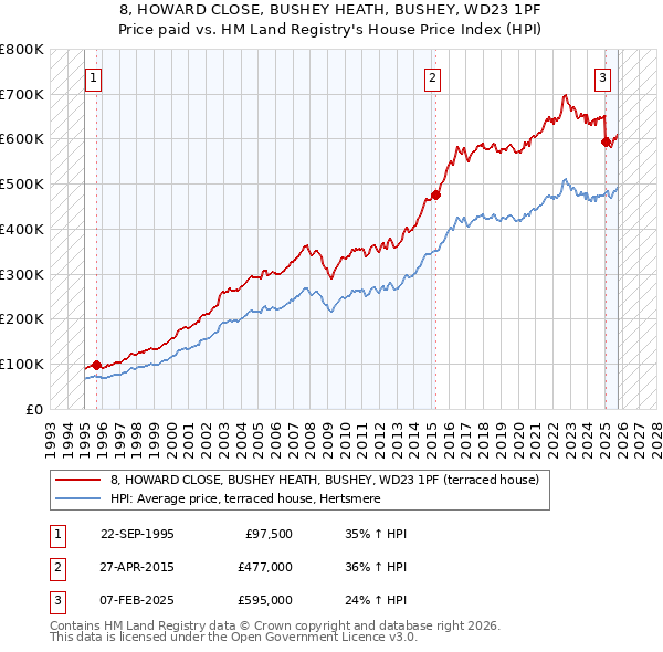 8, HOWARD CLOSE, BUSHEY HEATH, BUSHEY, WD23 1PF: Price paid vs HM Land Registry's House Price Index