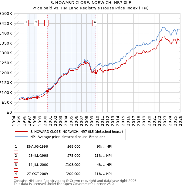 8, HOWARD CLOSE, NORWICH, NR7 0LE: Price paid vs HM Land Registry's House Price Index