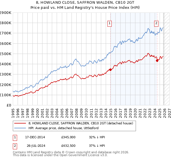 8, HOWLAND CLOSE, SAFFRON WALDEN, CB10 2GT: Price paid vs HM Land Registry's House Price Index