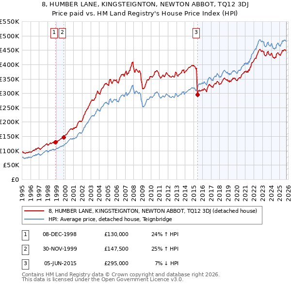 8, HUMBER LANE, KINGSTEIGNTON, NEWTON ABBOT, TQ12 3DJ: Price paid vs HM Land Registry's House Price Index