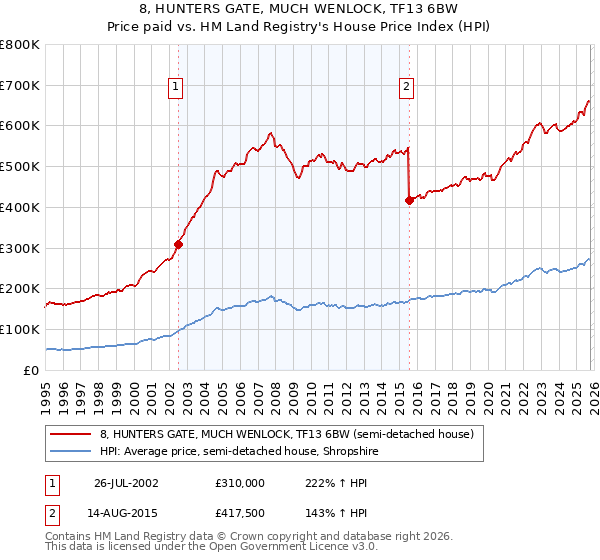 8, HUNTERS GATE, MUCH WENLOCK, TF13 6BW: Price paid vs HM Land Registry's House Price Index