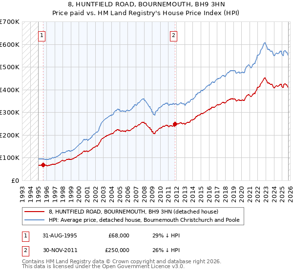 8, HUNTFIELD ROAD, BOURNEMOUTH, BH9 3HN: Price paid vs HM Land Registry's House Price Index