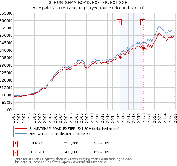 8, HUNTSHAM ROAD, EXETER, EX1 3GH: Price paid vs HM Land Registry's House Price Index