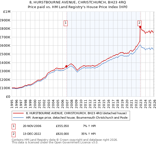 8, HURSTBOURNE AVENUE, CHRISTCHURCH, BH23 4RQ: Price paid vs HM Land Registry's House Price Index