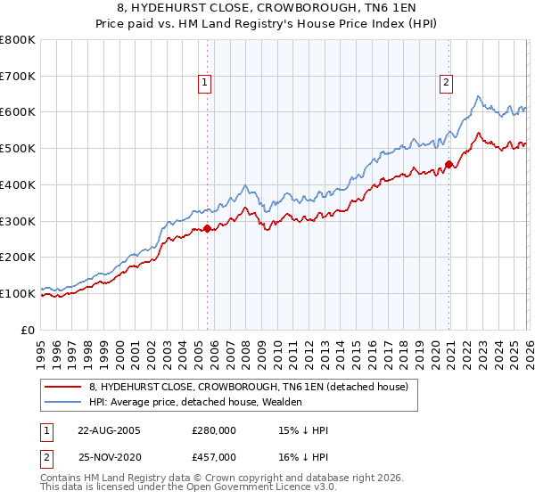 8, HYDEHURST CLOSE, CROWBOROUGH, TN6 1EN: Price paid vs HM Land Registry's House Price Index