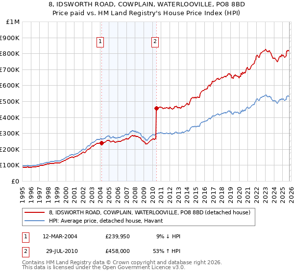 8, IDSWORTH ROAD, COWPLAIN, WATERLOOVILLE, PO8 8BD: Price paid vs HM Land Registry's House Price Index