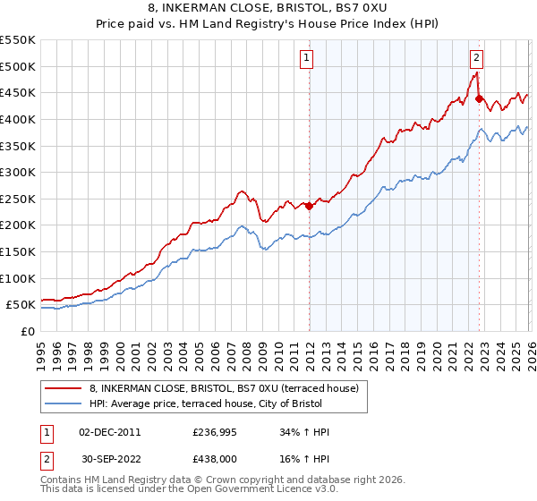 8, INKERMAN CLOSE, BRISTOL, BS7 0XU: Price paid vs HM Land Registry's House Price Index